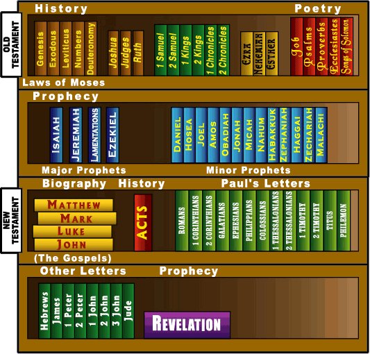 What Are The 66 Books Of The Bible In Chronological Order
